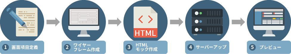 1.画面項目定期→2.ワイヤーフレーム作成→3.HTMLモック作成→4.サーバーアップ→5.プレビュー